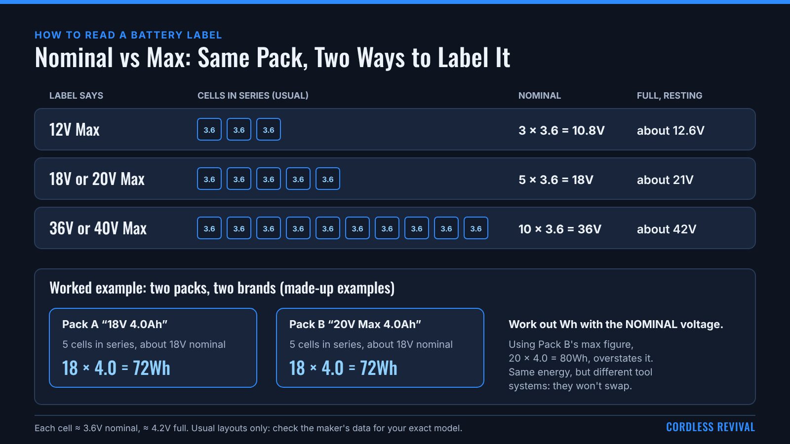 Table of three cordless battery labels. 12V Max is 3 cells in series, 10.8V nominal, about 12.6V full. 18V or 20V Max is 5 cells, 18V nominal, about 21V full. 36V or 40V Max is 10 cells, 36V nominal, about 42V full. A worked example shows an 18V 4.0Ah pack and a 20V Max 4.0Ah pack both hold 72Wh when worked out with nominal voltage.