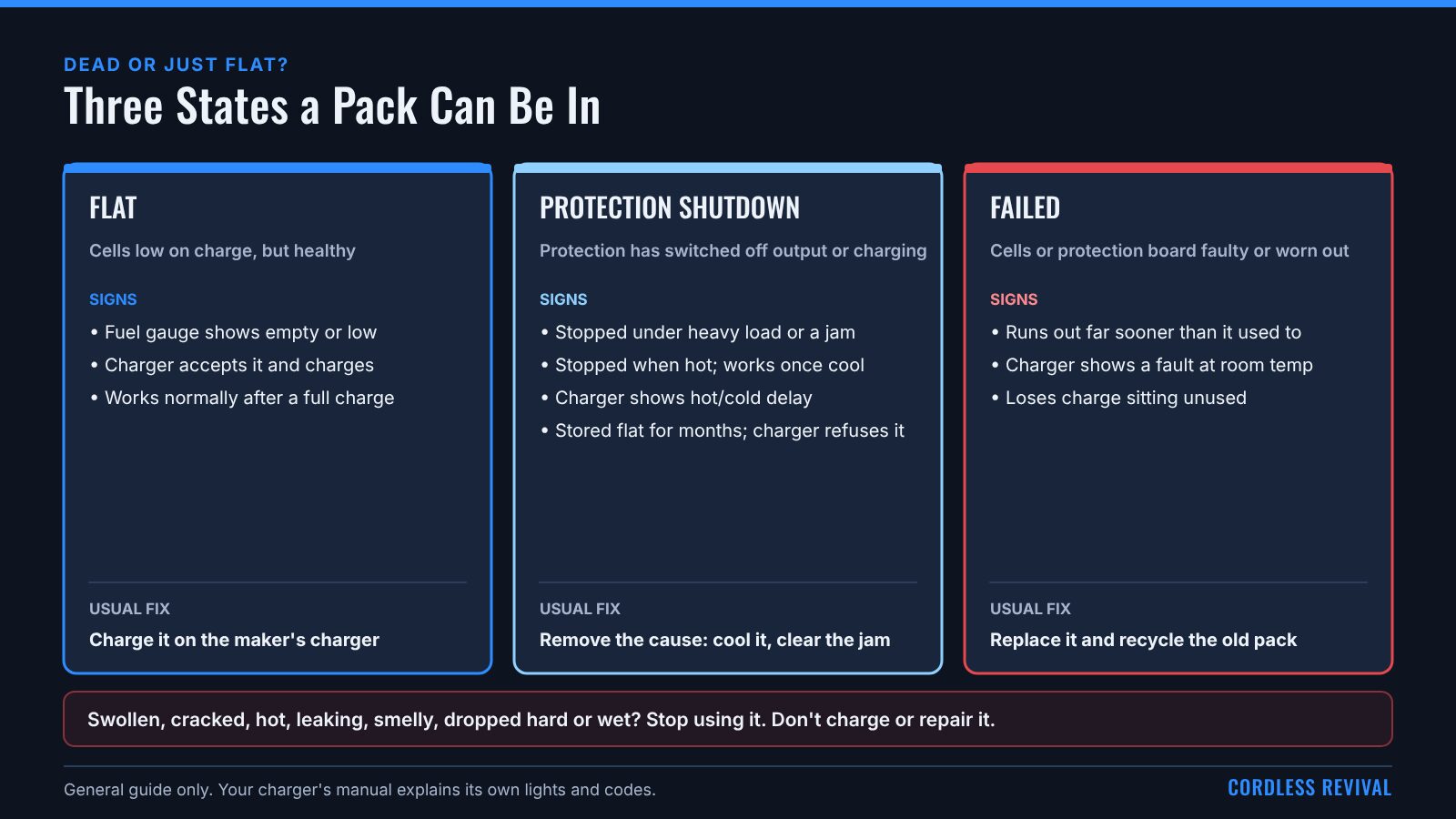 Three columns comparing a flat pack, a pack in protection shutdown and a failed pack, with the signs of each and the usual fix: charge it, remove the cause, or replace and recycle it. A warning says to stop using a swollen, cracked, hot, leaking, smelly, dropped or wet pack.