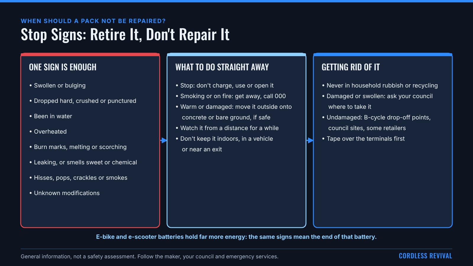 Three panels: the stop signs that mean a pack should be retired, such as swelling, damage, water, overheating, burn marks, leaks or smells; what to do straight away, including calling 000 for smoke or fire; and how to dispose of it properly.