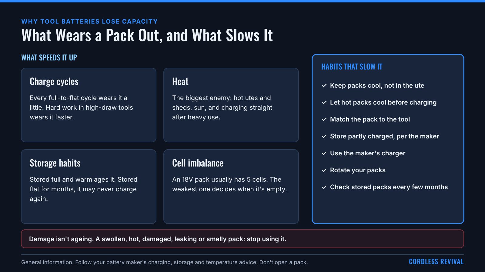 Two panels. What speeds up capacity loss: charge cycles, heat, storage habits and cell imbalance. Habits that slow it: keep packs cool, let hot packs cool before charging, match pack to tool, store partly charged, use the maker's charger, rotate packs and check stored packs.