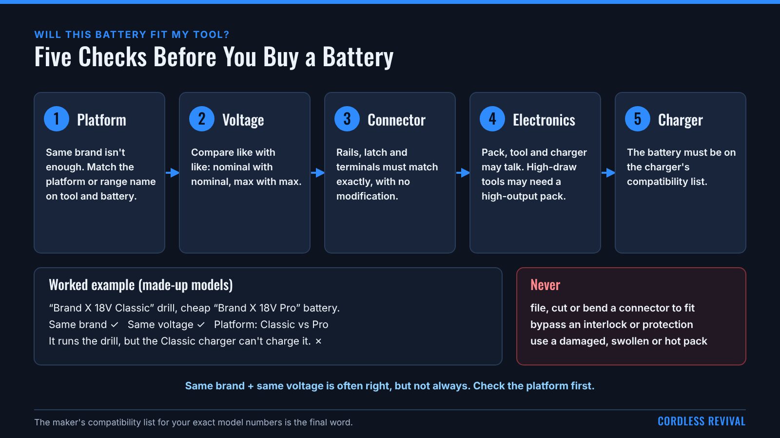 Five numbered checks before buying a battery: platform, voltage, connector, electronics and charger. A made-up example shows a Classic drill and a Pro battery of the same brand and voltage: it runs the drill, but the Classic charger can't charge it.